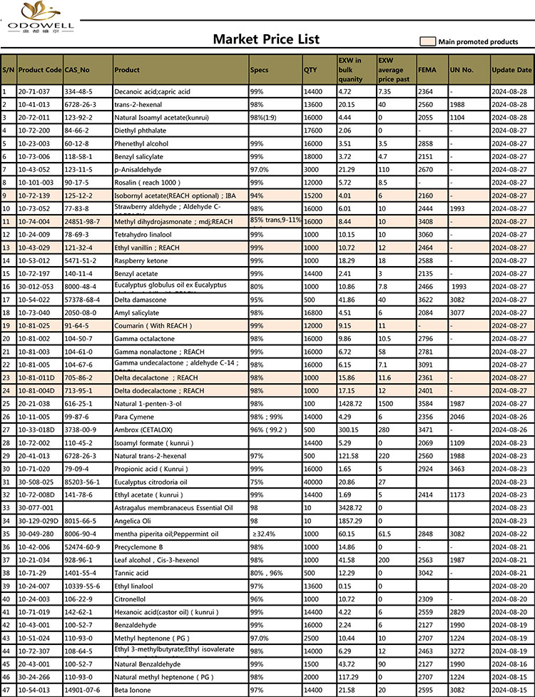 Odowell-Marketi hinnakiri-2024.7.30-8.30 Uuendatud kuupäeva järgi